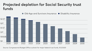 Social Security Checks Could Drop by $500 in 2032
